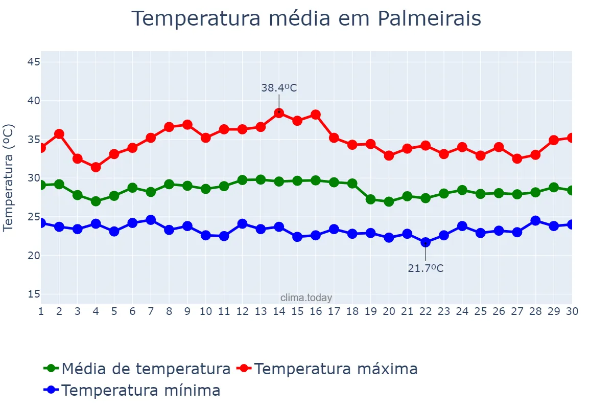 Temperatura em novembro em Palmeirais, PI, BR