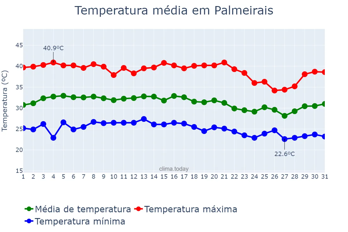 Temperatura em outubro em Palmeirais, PI, BR