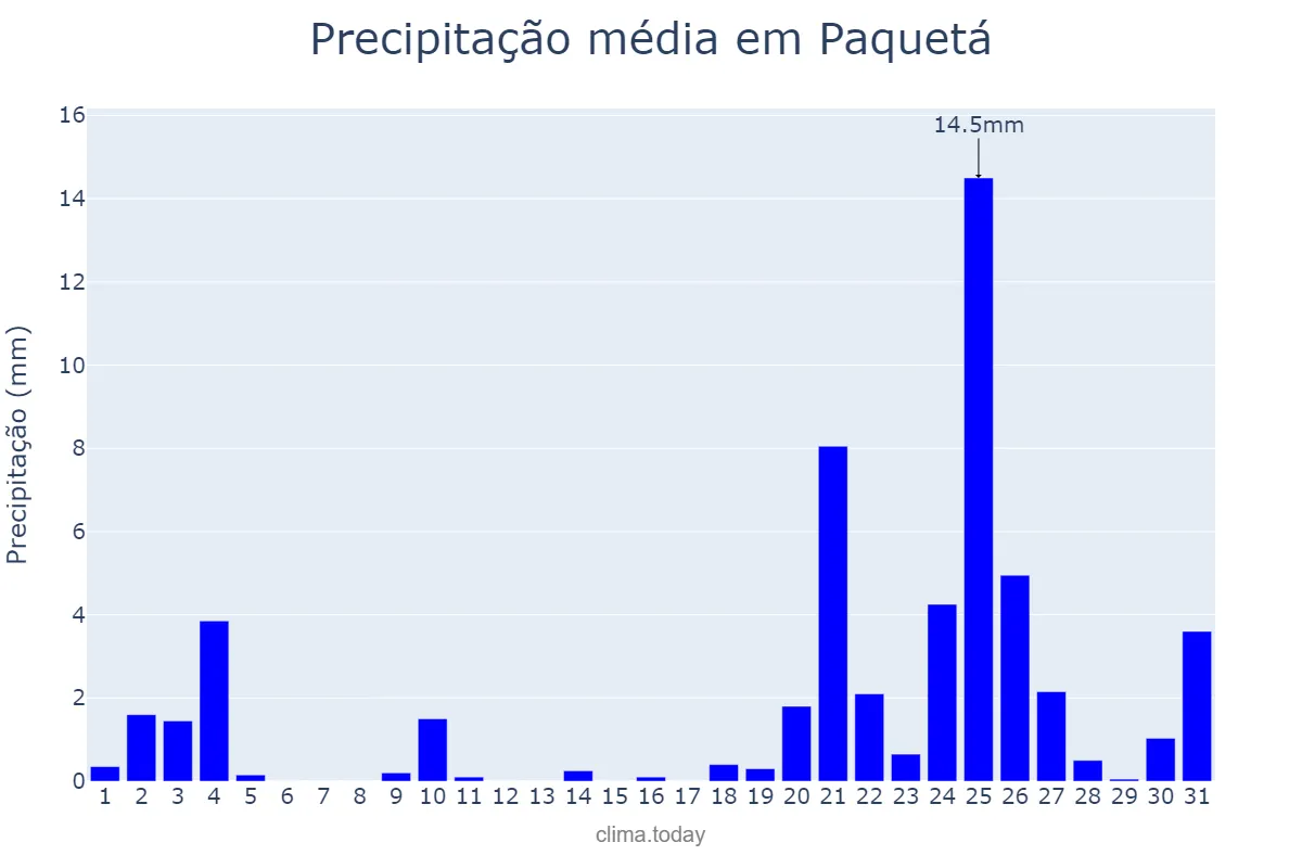 Precipitação em dezembro em Paquetá, PI, BR