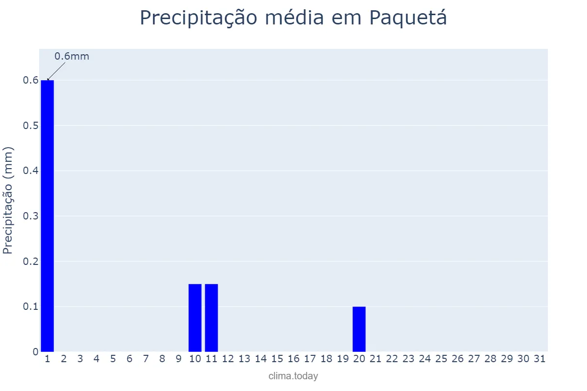 Precipitação em julho em Paquetá, PI, BR