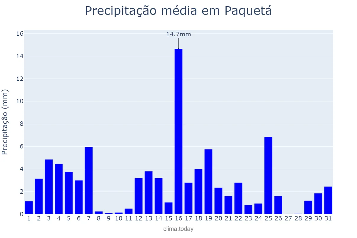 Precipitação em marco em Paquetá, PI, BR