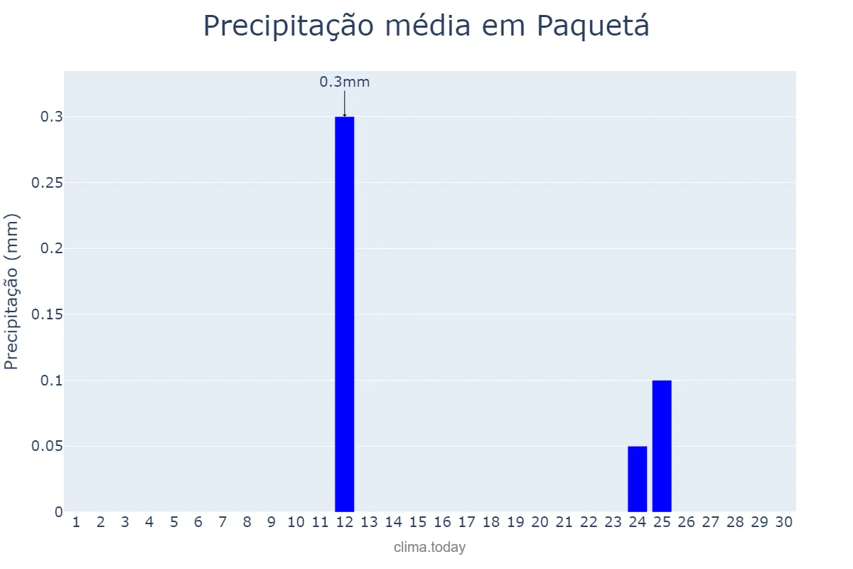 Precipitação em setembro em Paquetá, PI, BR