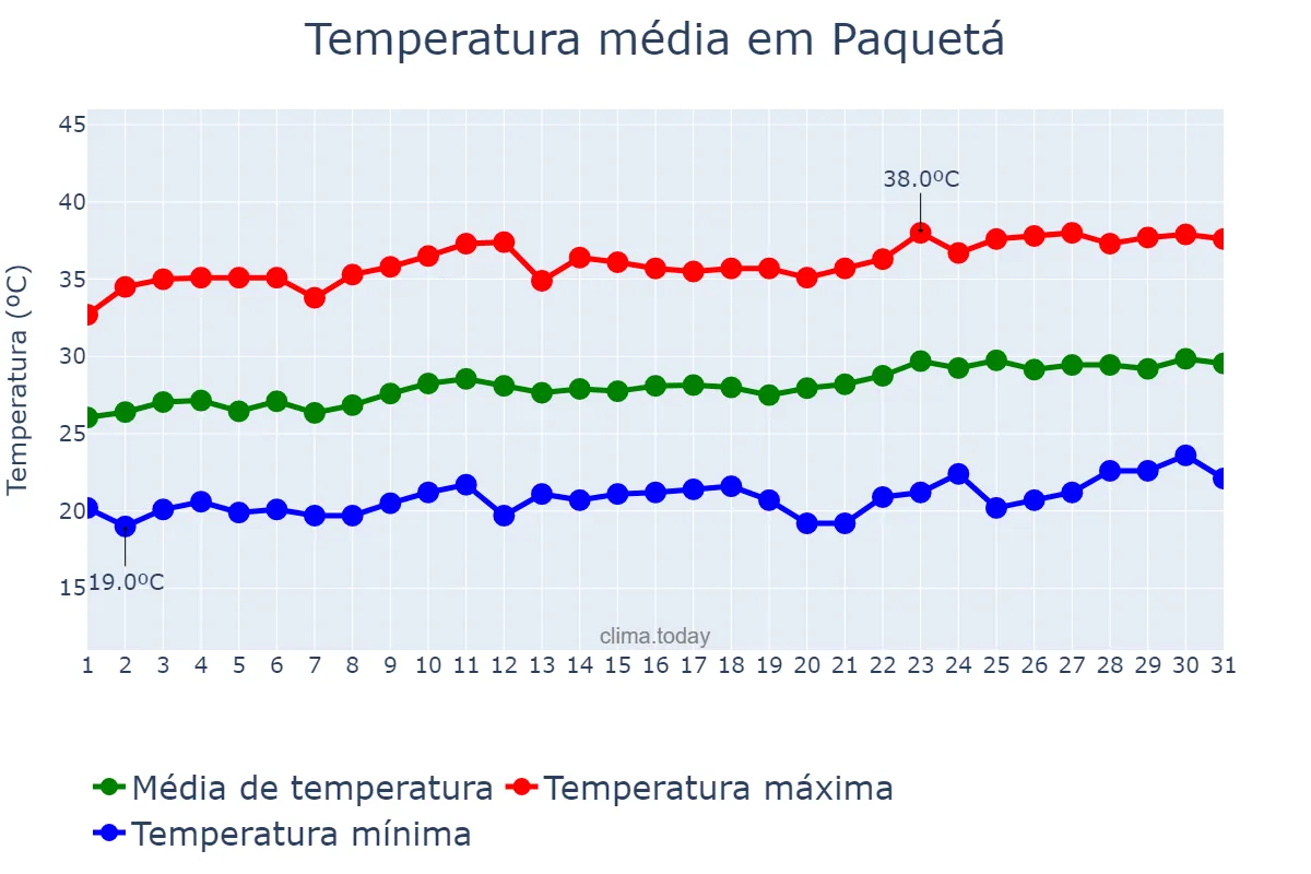 Temperatura em agosto em Paquetá, PI, BR