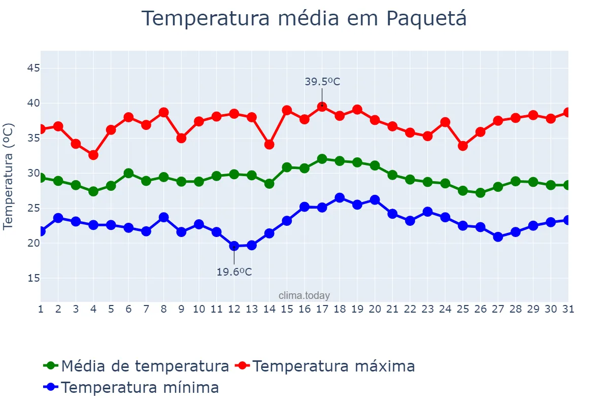 Temperatura em dezembro em Paquetá, PI, BR