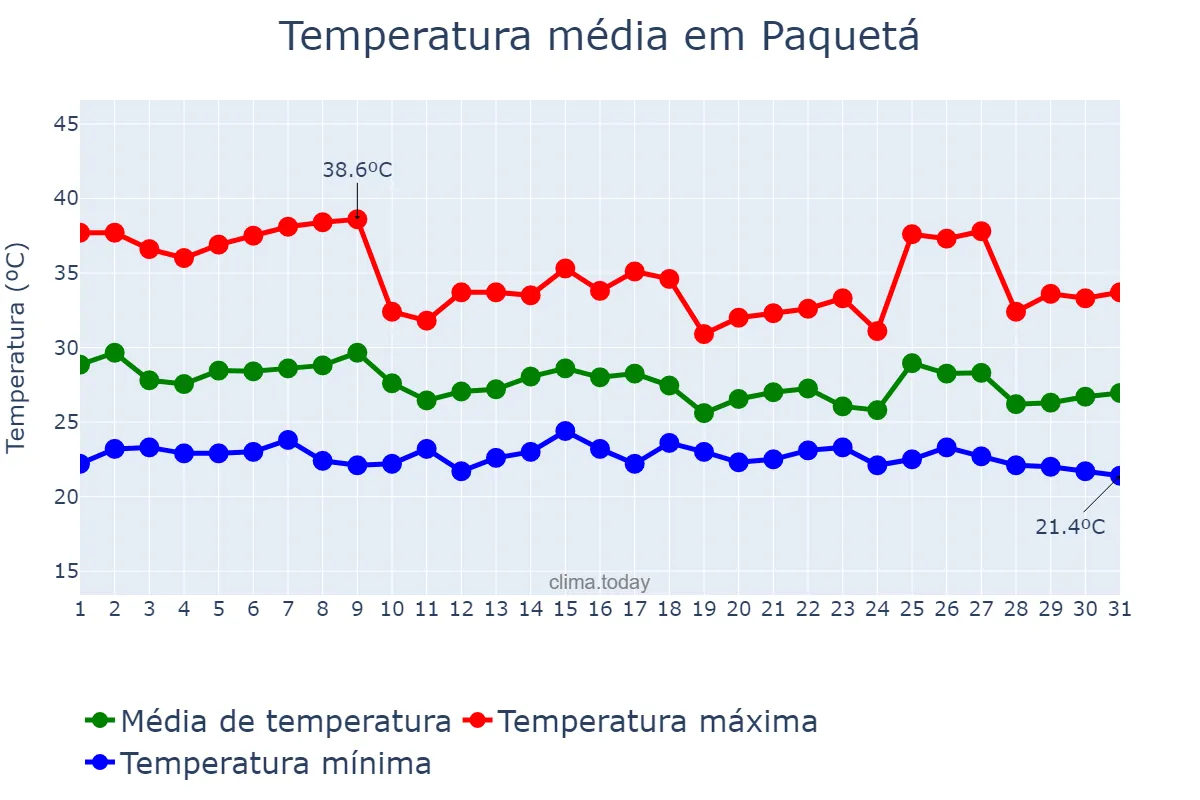 Temperatura em janeiro em Paquetá, PI, BR