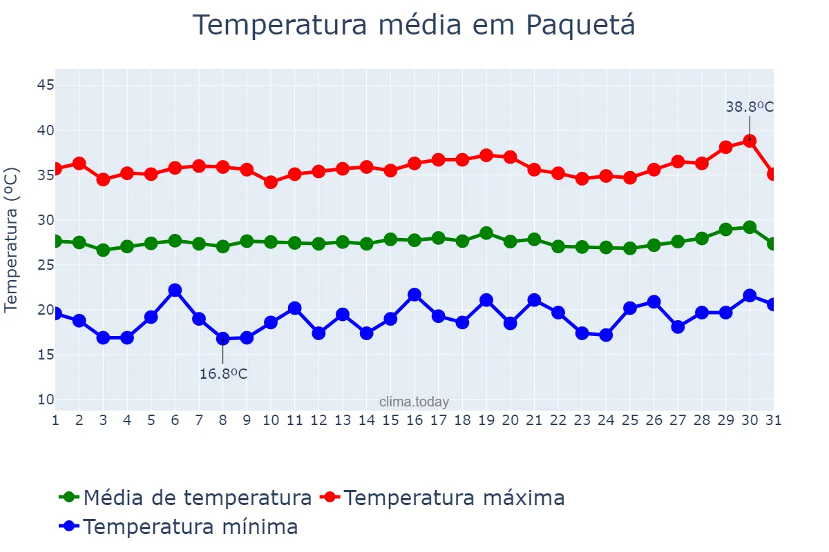 Temperatura em julho em Paquetá, PI, BR