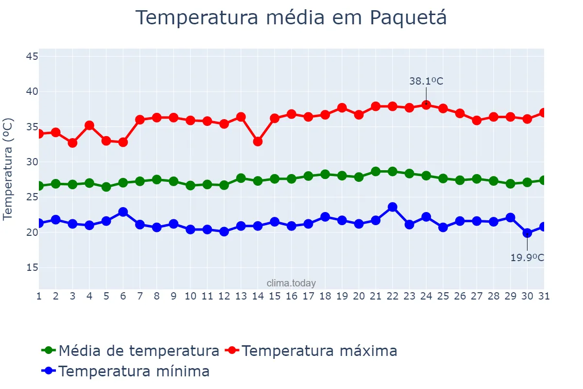 Temperatura em maio em Paquetá, PI, BR