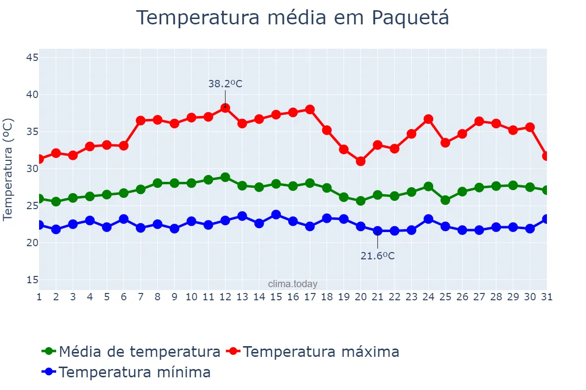 Temperatura em marco em Paquetá, PI, BR