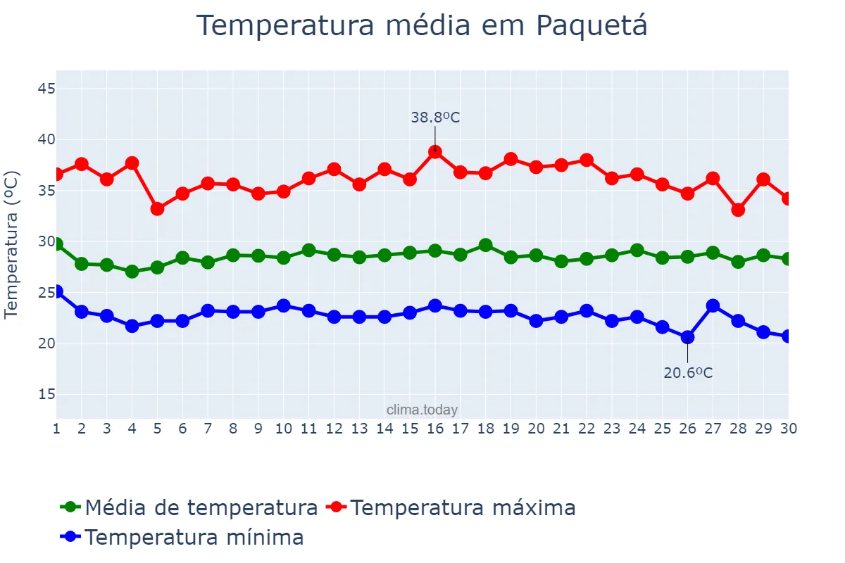 Temperatura em novembro em Paquetá, PI, BR