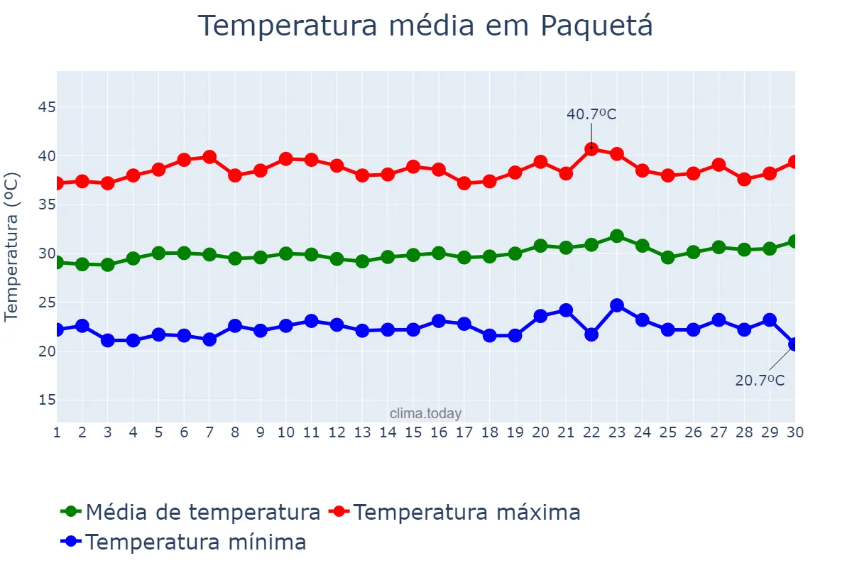 Temperatura em setembro em Paquetá, PI, BR
