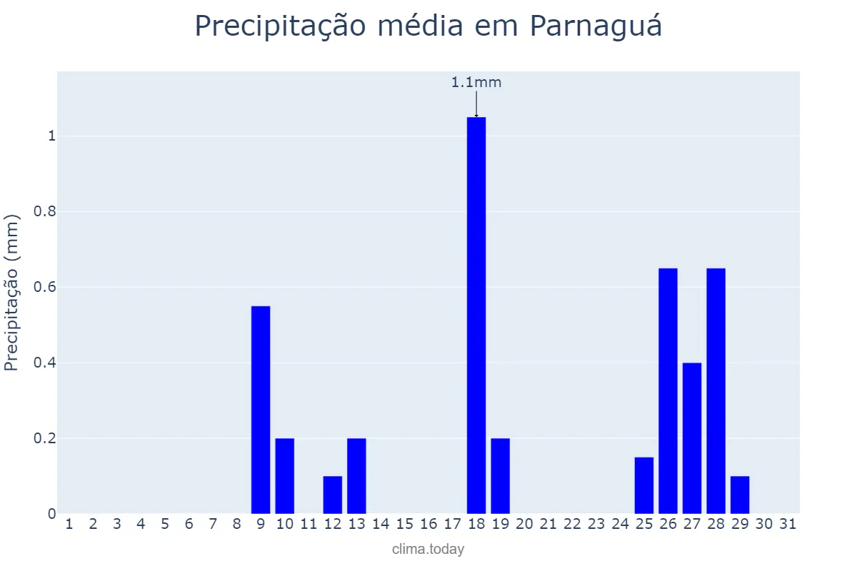 Precipitação em maio em Parnaguá, PI, BR