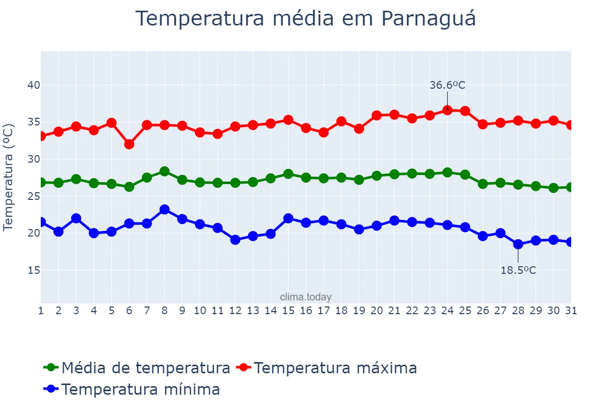 Temperatura em maio em Parnaguá, PI, BR