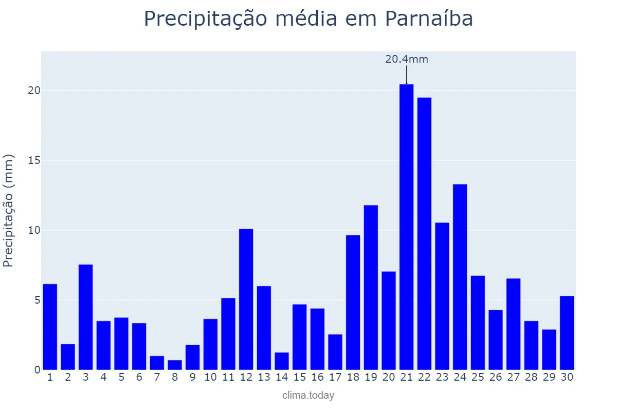 Precipitação em abril em Parnaíba, PI, BR