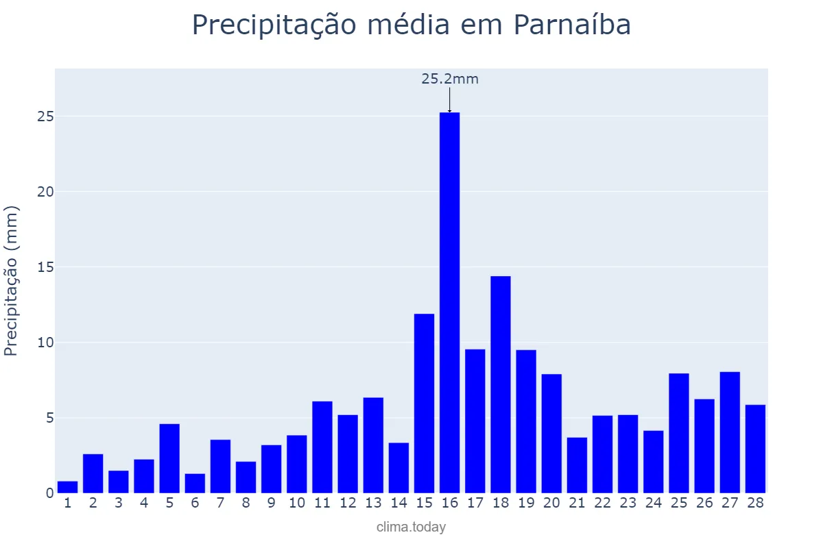 Precipitação em fevereiro em Parnaíba, PI, BR