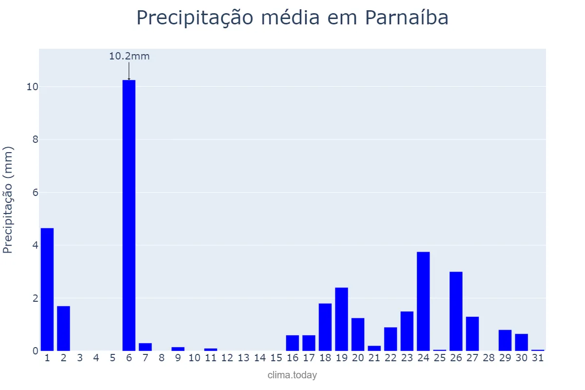 Precipitação em julho em Parnaíba, PI, BR