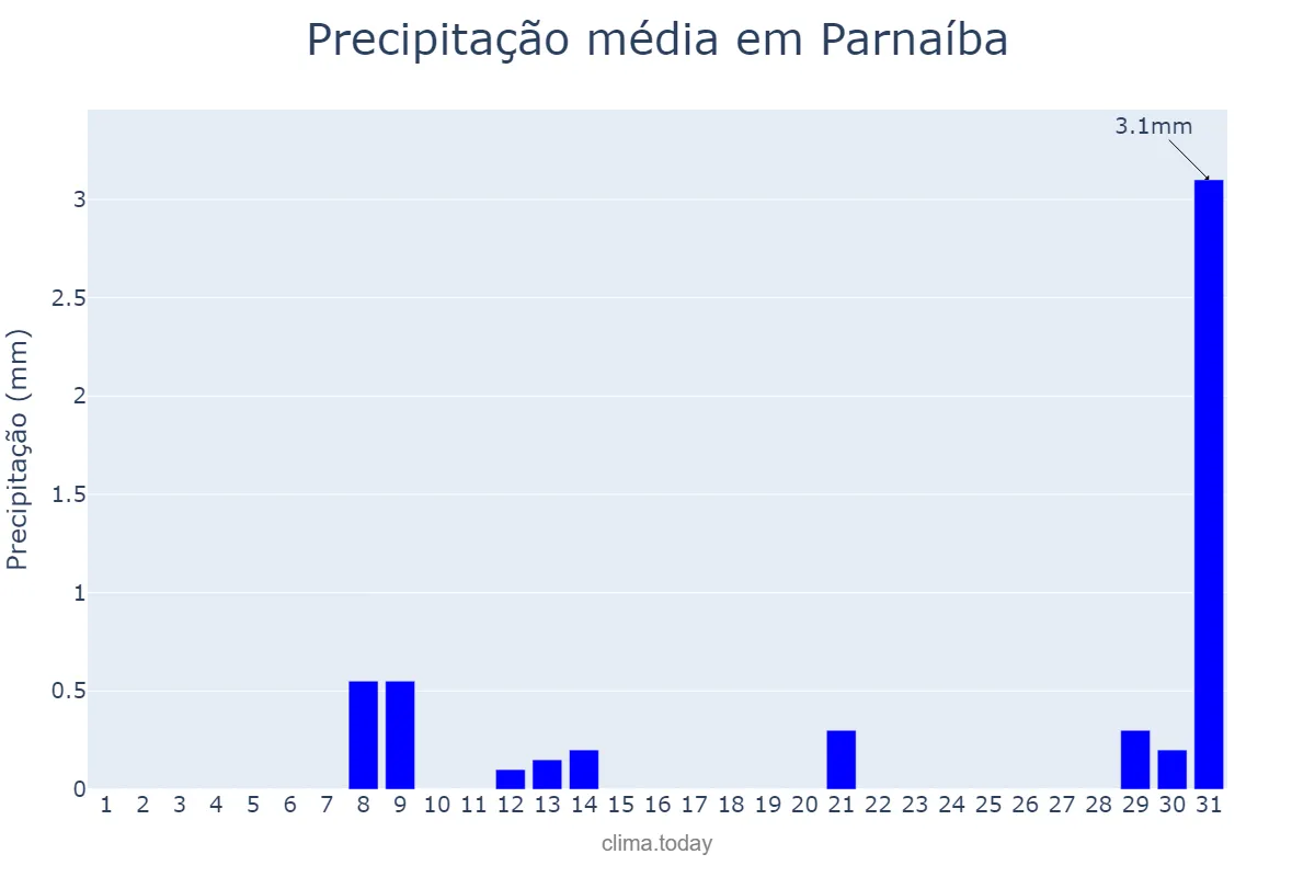 Precipitação em outubro em Parnaíba, PI, BR