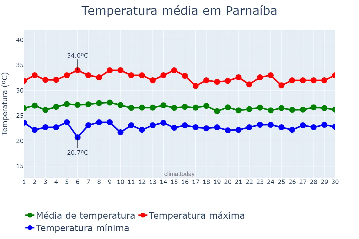 Temperatura em abril em Parnaíba, PI, BR