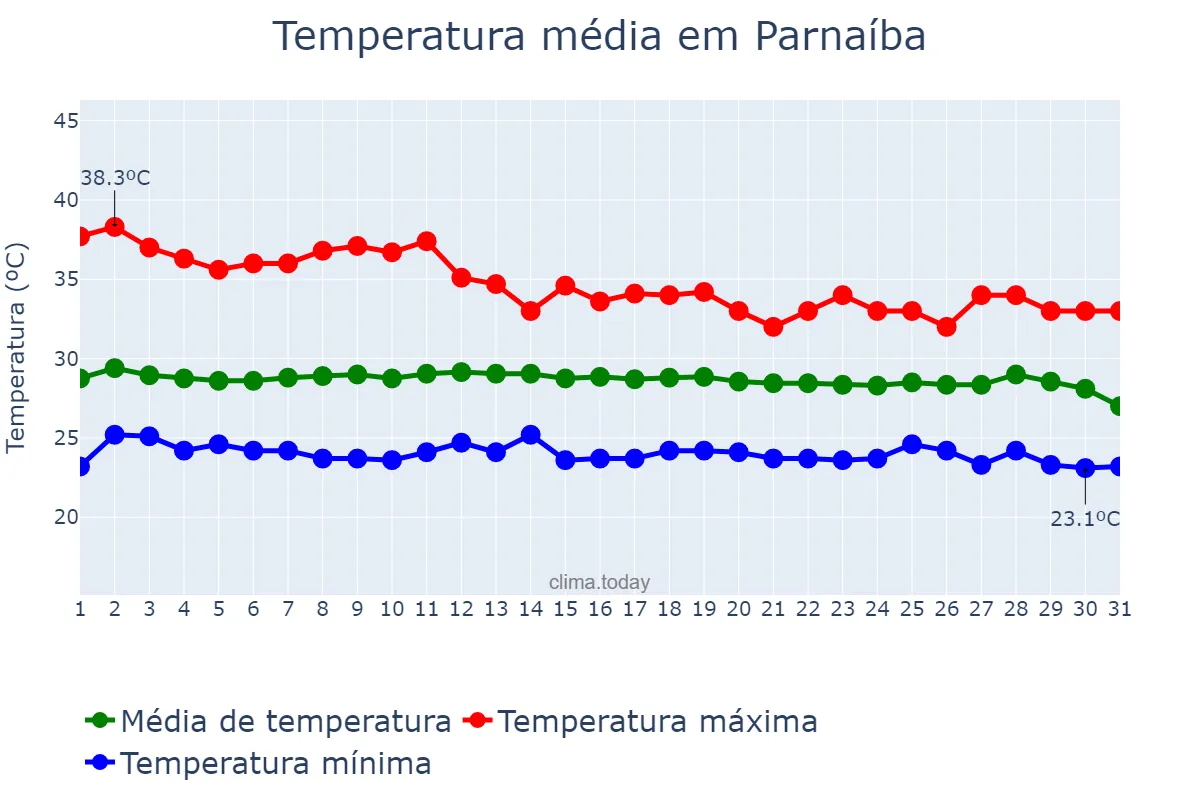 Temperatura em dezembro em Parnaíba, PI, BR