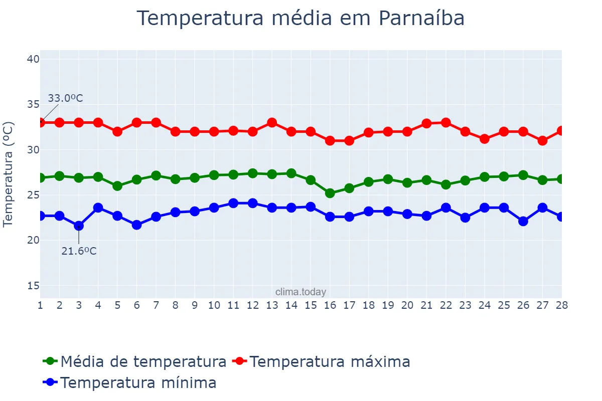 Temperatura em fevereiro em Parnaíba, PI, BR