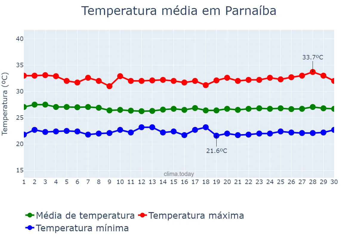 Temperatura em junho em Parnaíba, PI, BR