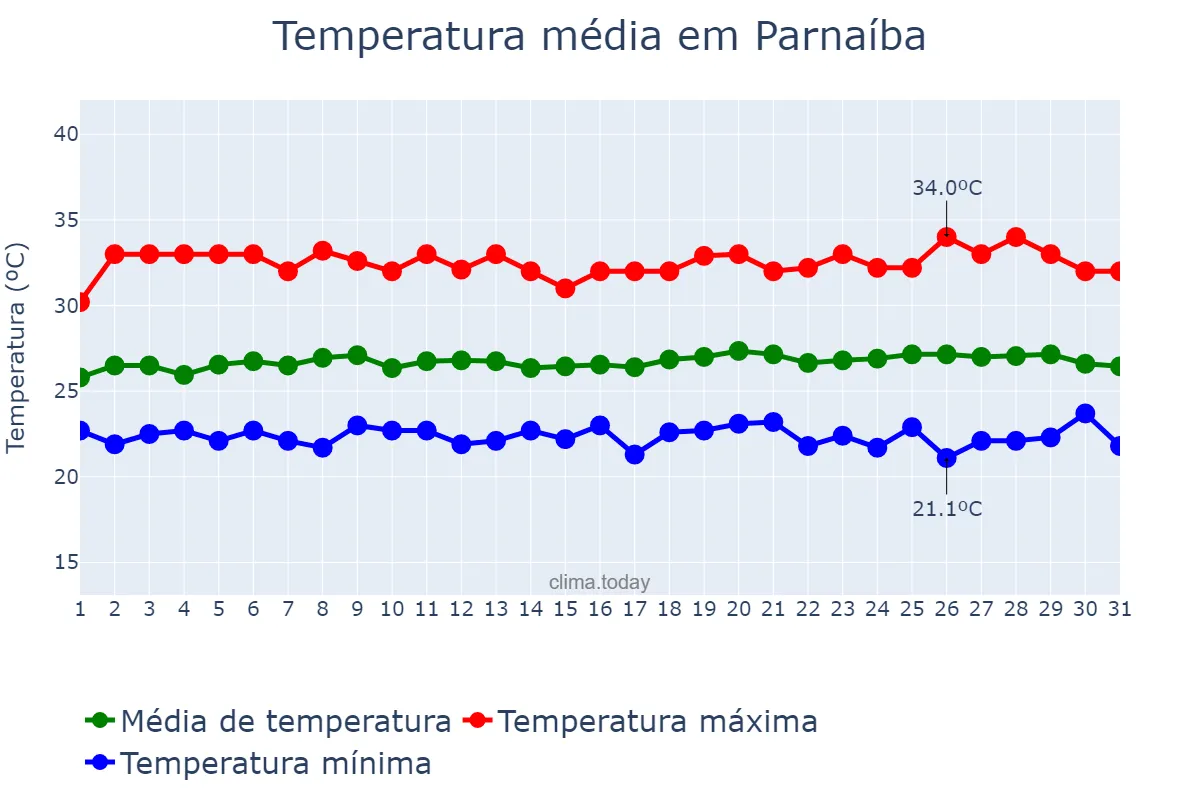 Temperatura em maio em Parnaíba, PI, BR