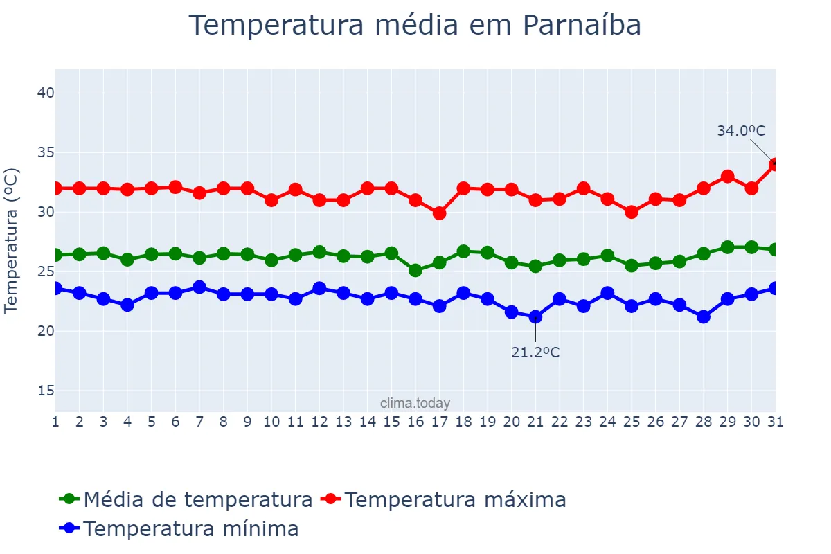 Temperatura em marco em Parnaíba, PI, BR