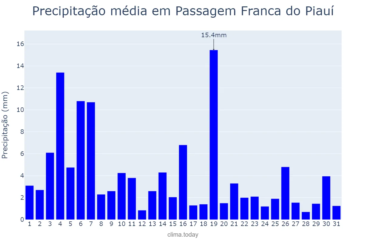 Precipitação em janeiro em Passagem Franca do Piauí, PI, BR