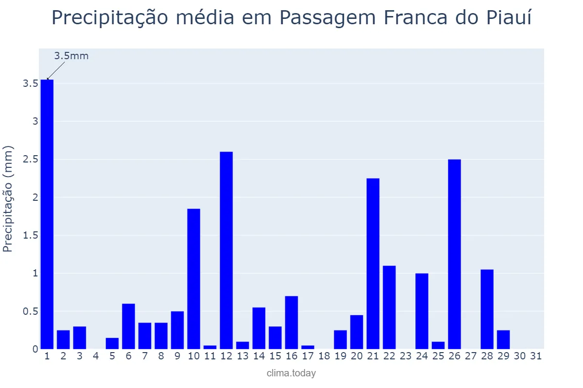 Precipitação em maio em Passagem Franca do Piauí, PI, BR