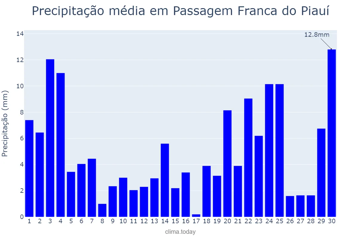 Precipitação em novembro em Passagem Franca do Piauí, PI, BR