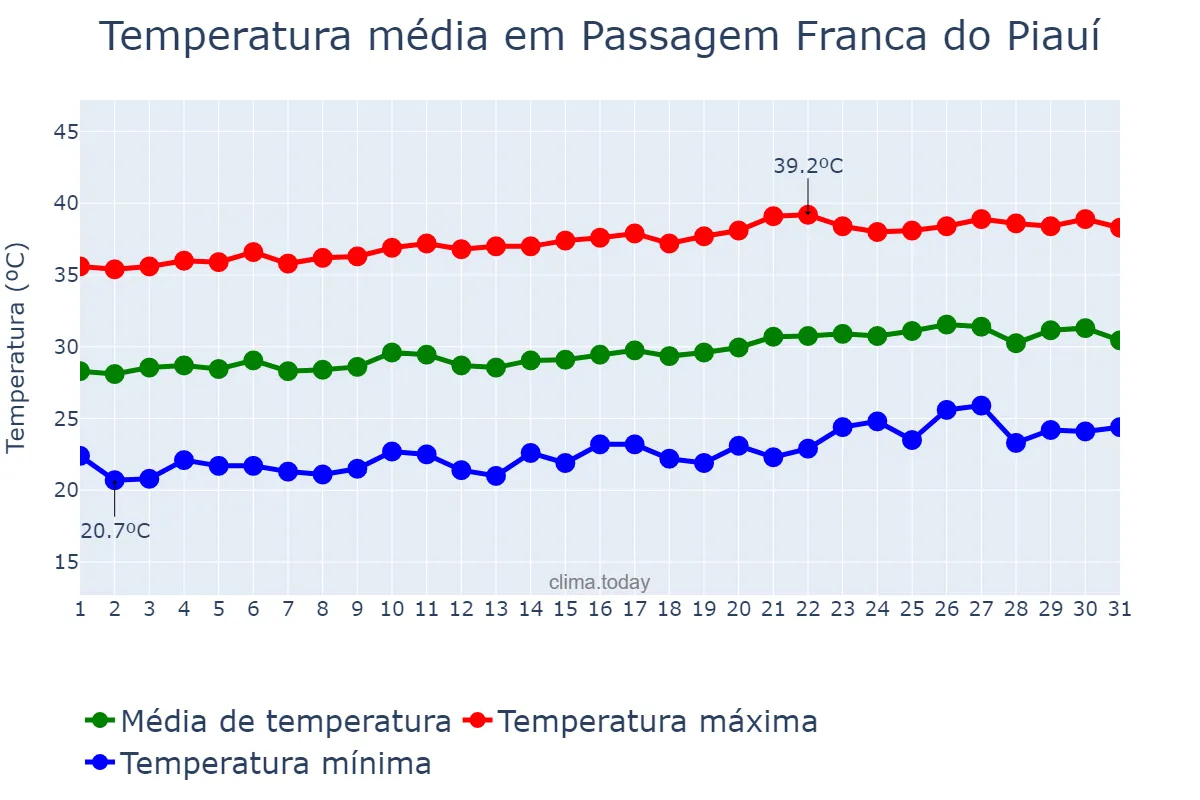 Temperatura em agosto em Passagem Franca do Piauí, PI, BR