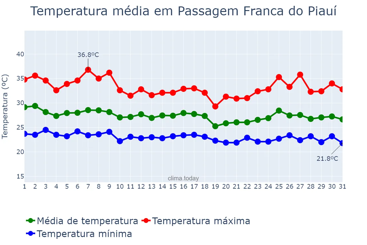 Temperatura em janeiro em Passagem Franca do Piauí, PI, BR