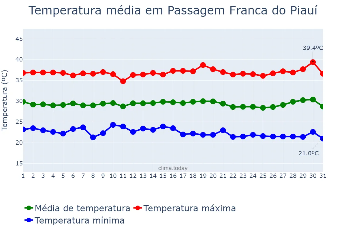 Temperatura em julho em Passagem Franca do Piauí, PI, BR