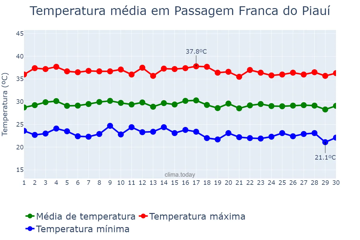 Temperatura em junho em Passagem Franca do Piauí, PI, BR