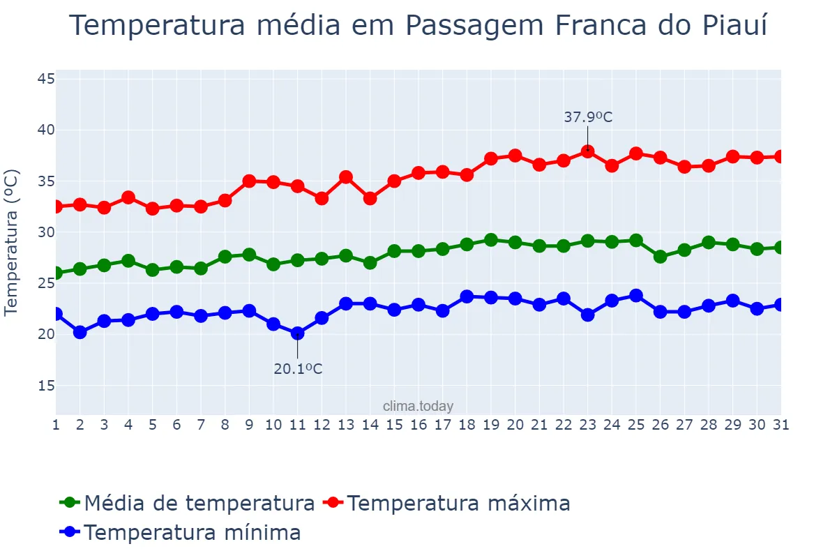 Temperatura em maio em Passagem Franca do Piauí, PI, BR