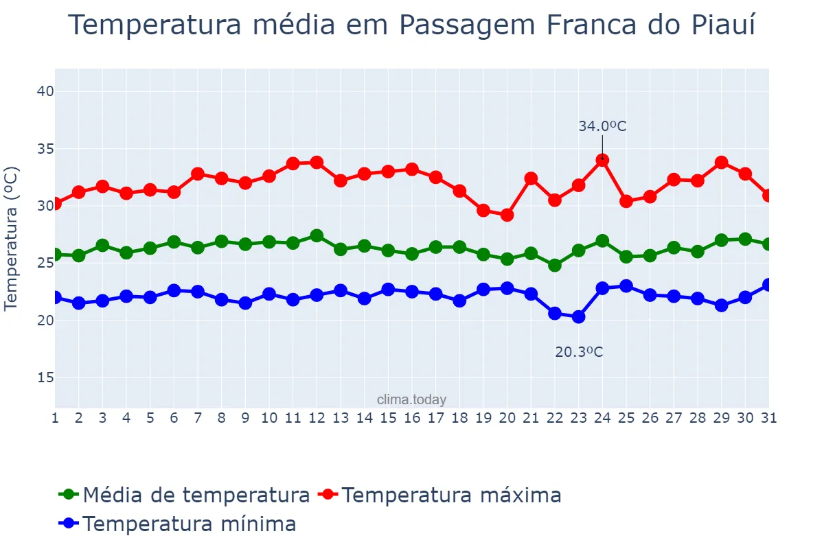 Temperatura em marco em Passagem Franca do Piauí, PI, BR