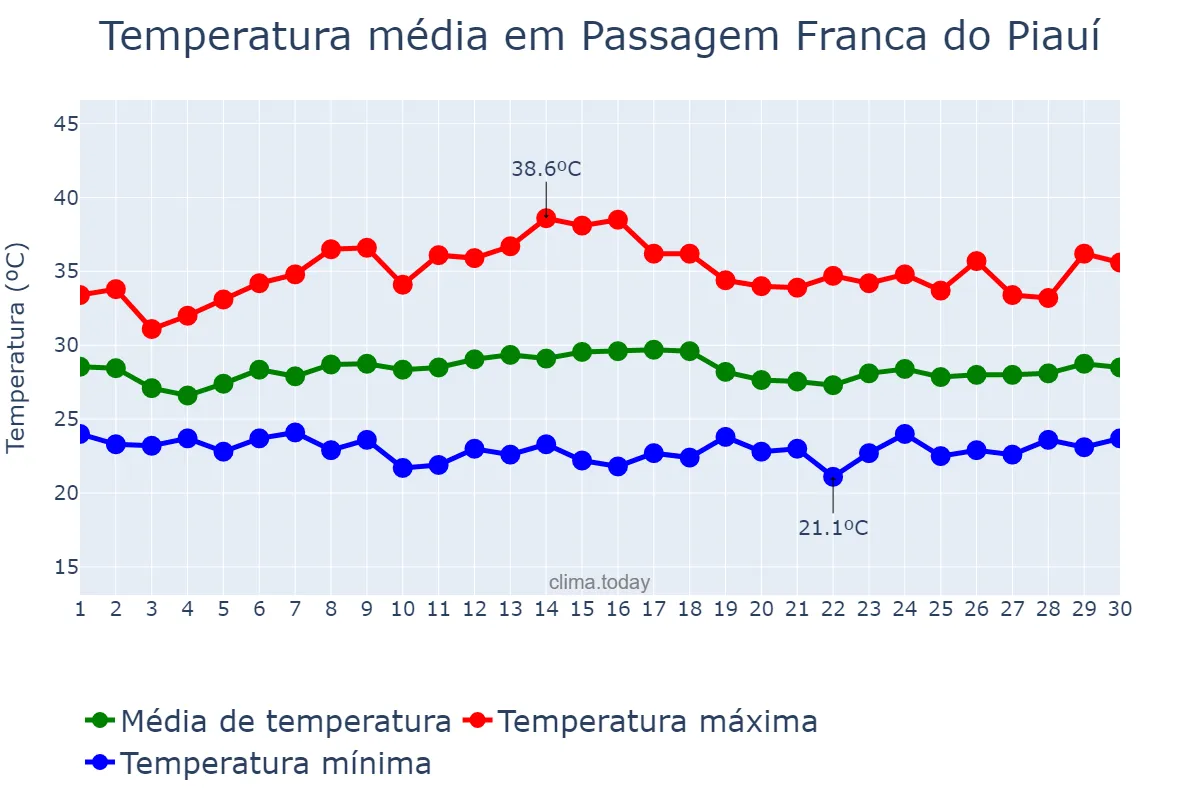 Temperatura em novembro em Passagem Franca do Piauí, PI, BR