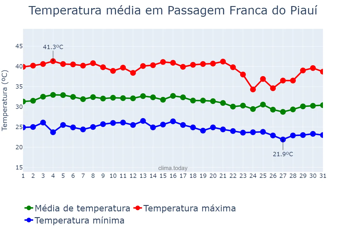 Temperatura em outubro em Passagem Franca do Piauí, PI, BR
