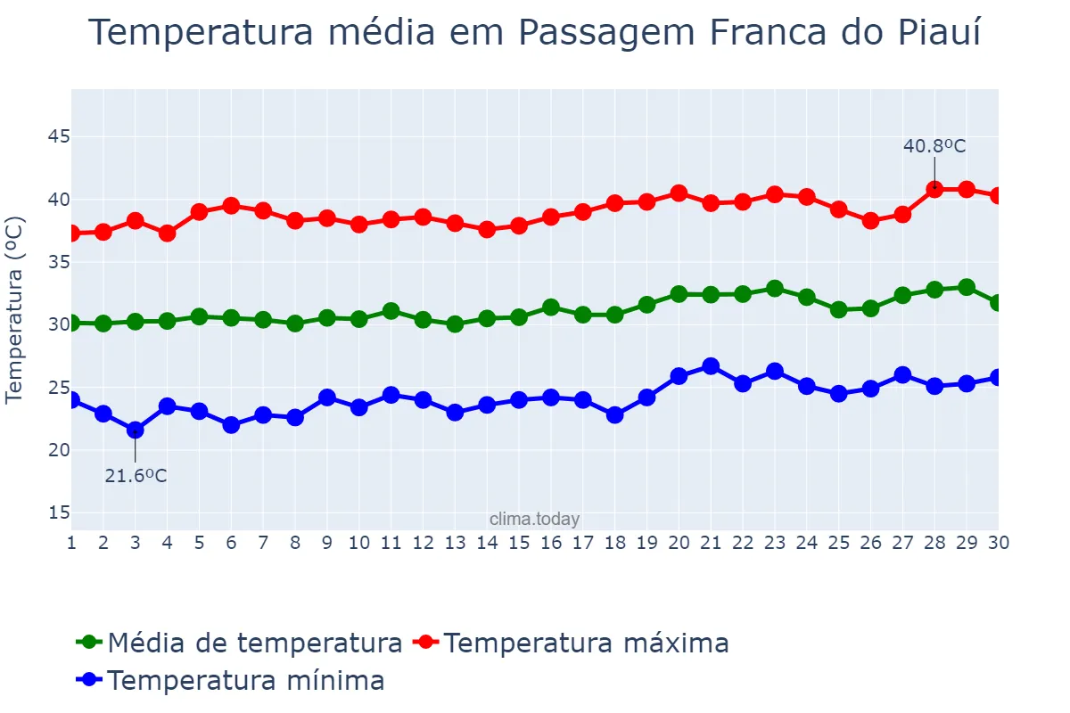 Temperatura em setembro em Passagem Franca do Piauí, PI, BR