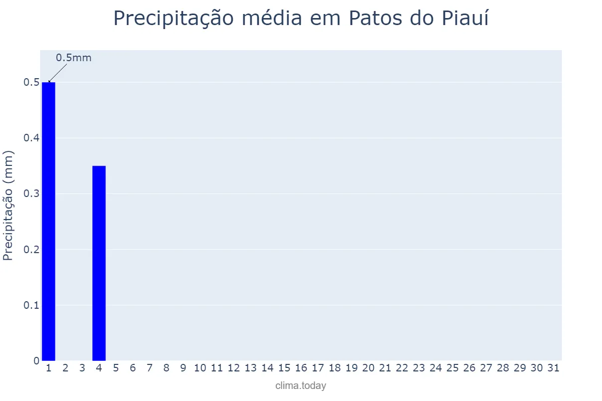 Precipitação em julho em Patos do Piauí, PI, BR