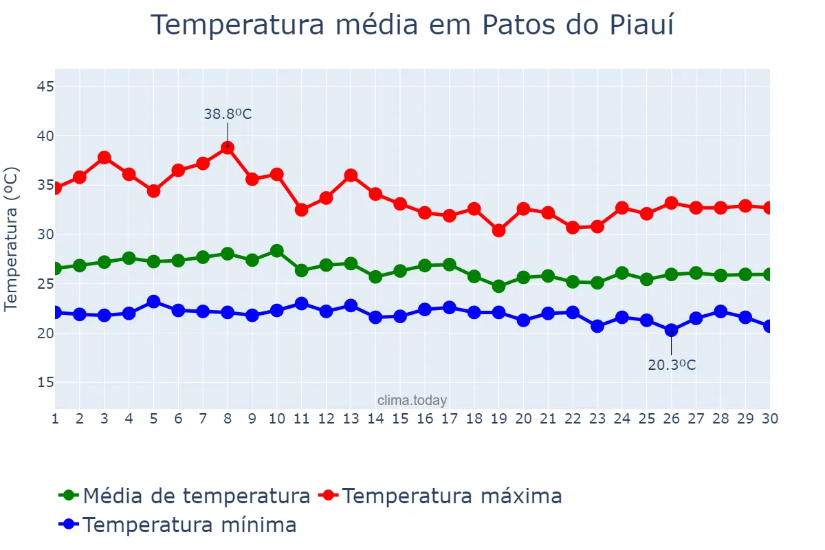 Temperatura em abril em Patos do Piauí, PI, BR