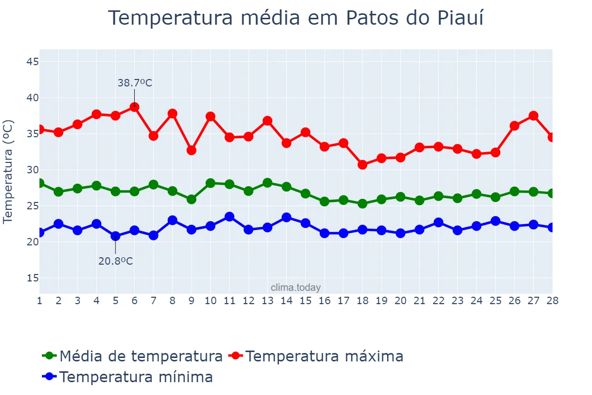 Temperatura em fevereiro em Patos do Piauí, PI, BR