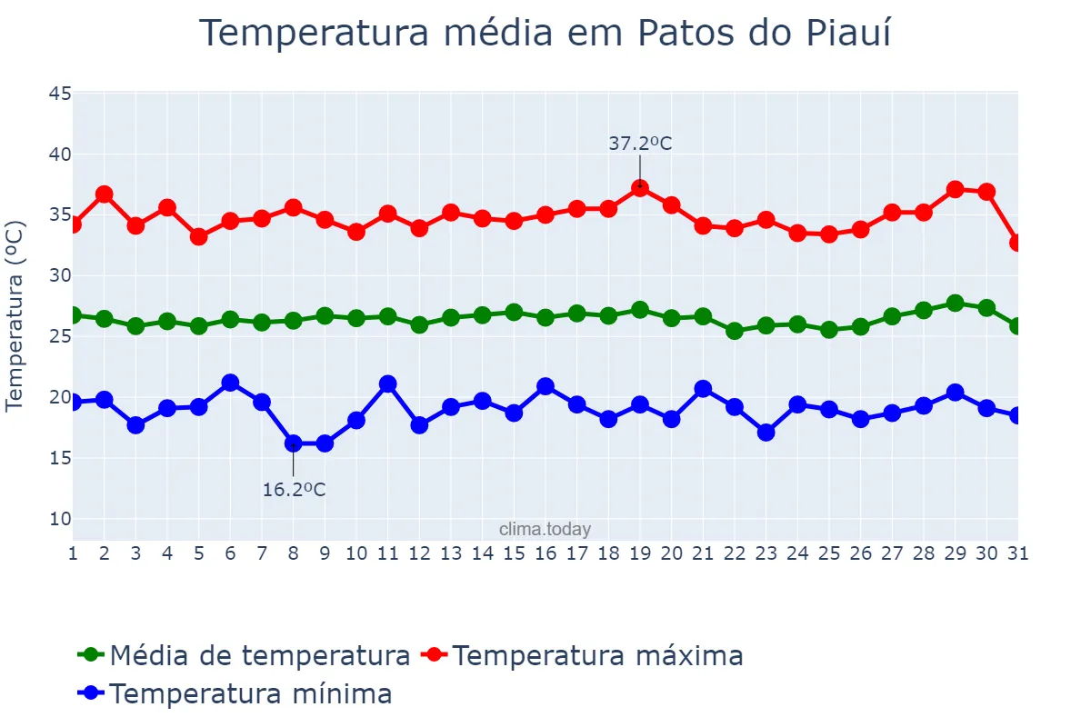 Temperatura em julho em Patos do Piauí, PI, BR