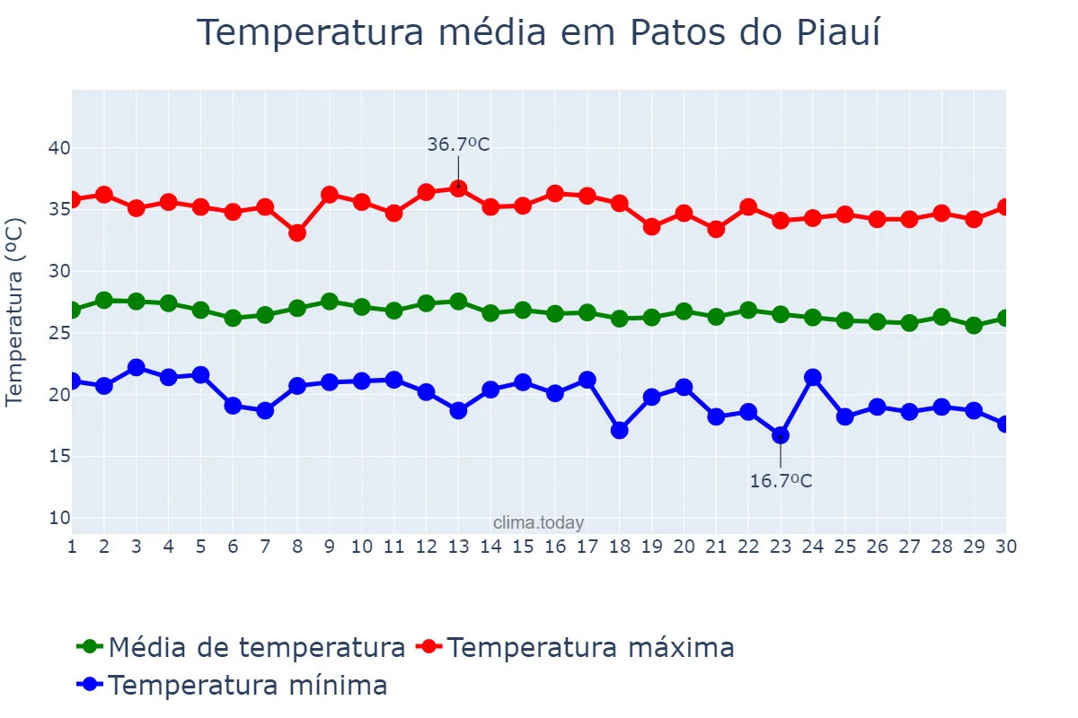 Temperatura em junho em Patos do Piauí, PI, BR