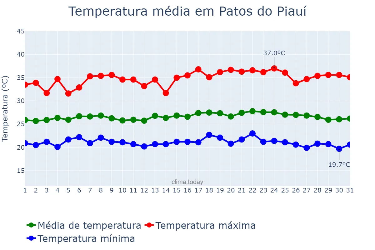 Temperatura em maio em Patos do Piauí, PI, BR