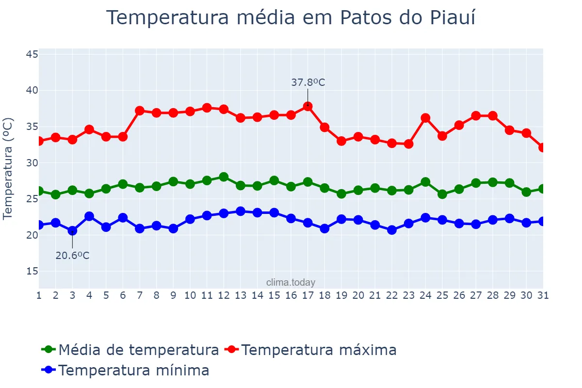 Temperatura em marco em Patos do Piauí, PI, BR