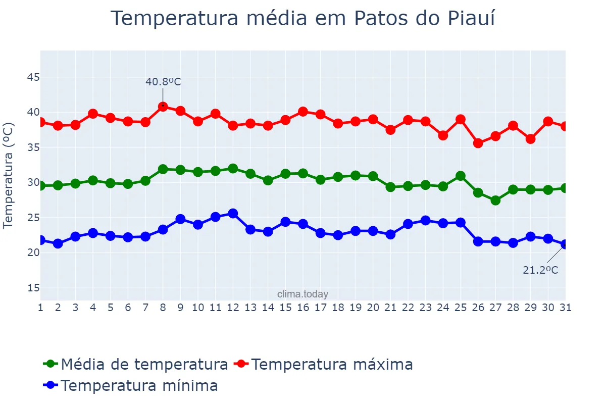 Temperatura em outubro em Patos do Piauí, PI, BR