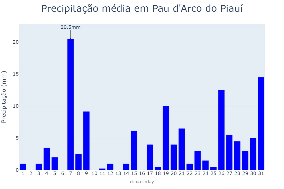 Precipitação em janeiro em Pau d'Arco do Piauí, PI, BR
