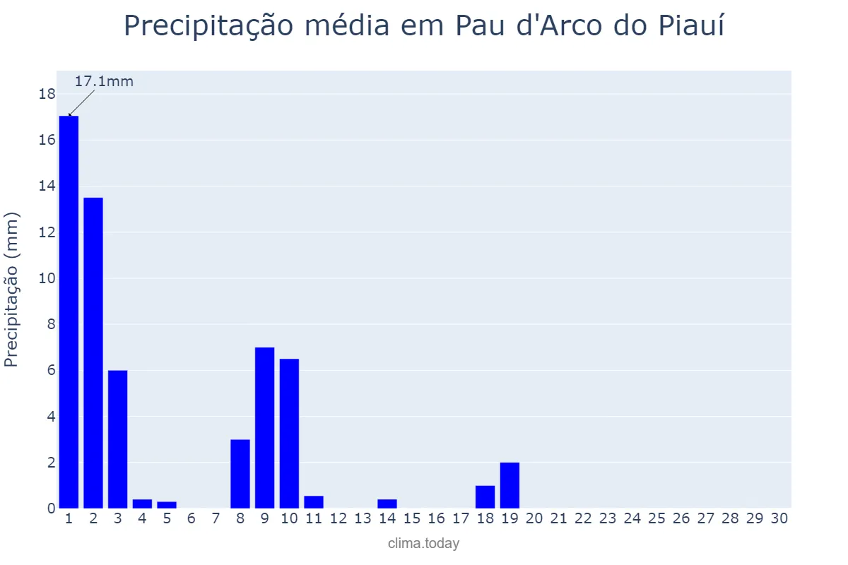 Precipitação em junho em Pau d'Arco do Piauí, PI, BR