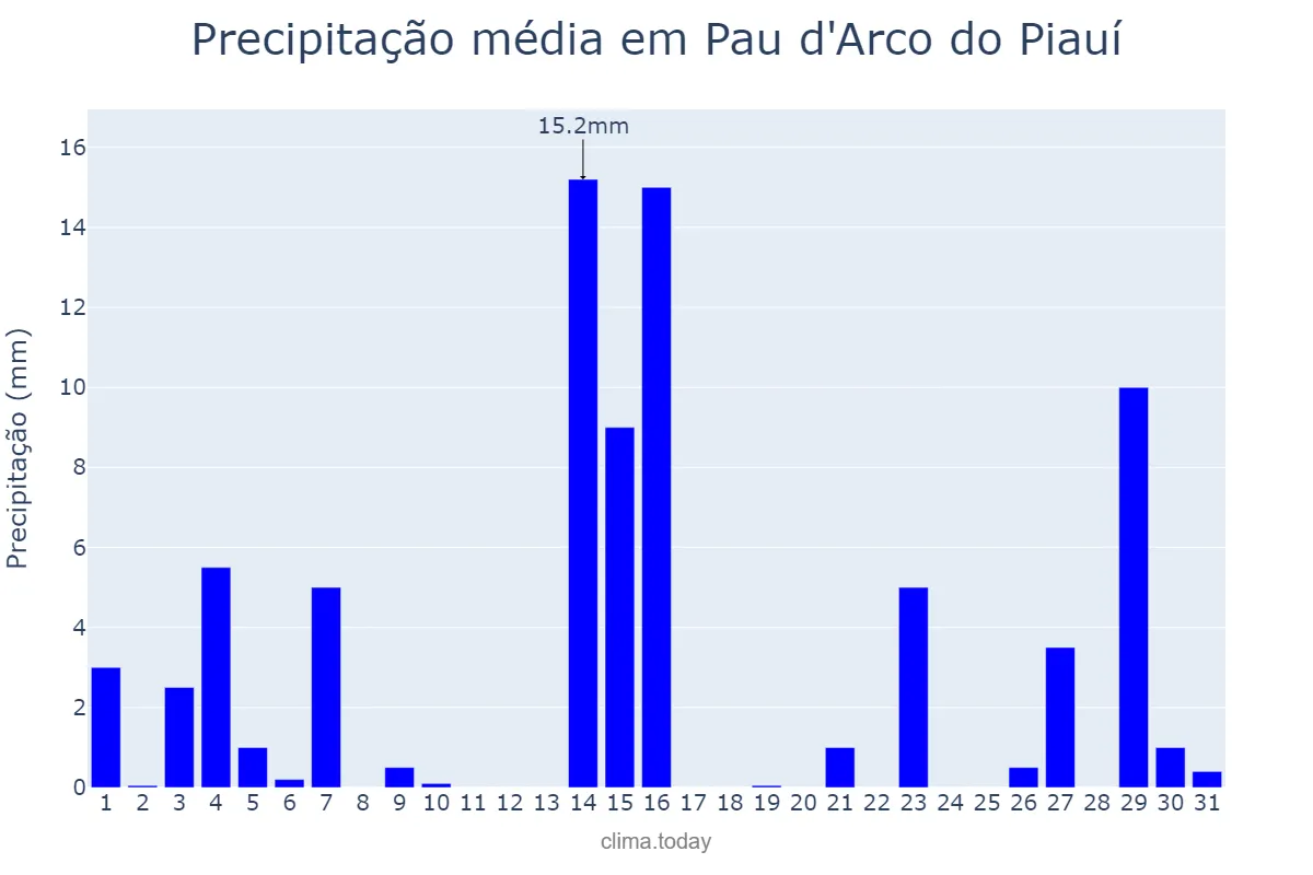Precipitação em maio em Pau d'Arco do Piauí, PI, BR