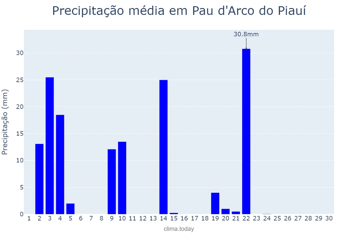 Precipitação em novembro em Pau d'Arco do Piauí, PI, BR